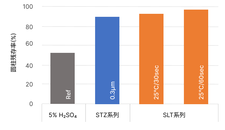 メックエッチボンド　STLシリーズ(化学密着タイプ) ドットパターン残存率のグラフ