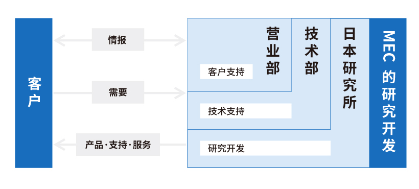 「お客様の声がダイレクトに届く研究開発体制」の図